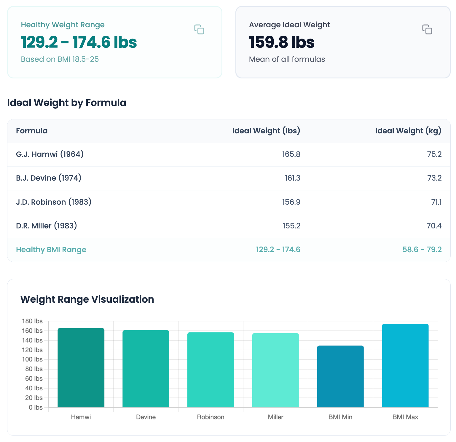 BMI and ideal weight calculator showing healthy weight range using multiple verified formulas including Hamwi, Devine, Robinson, and Miller methods