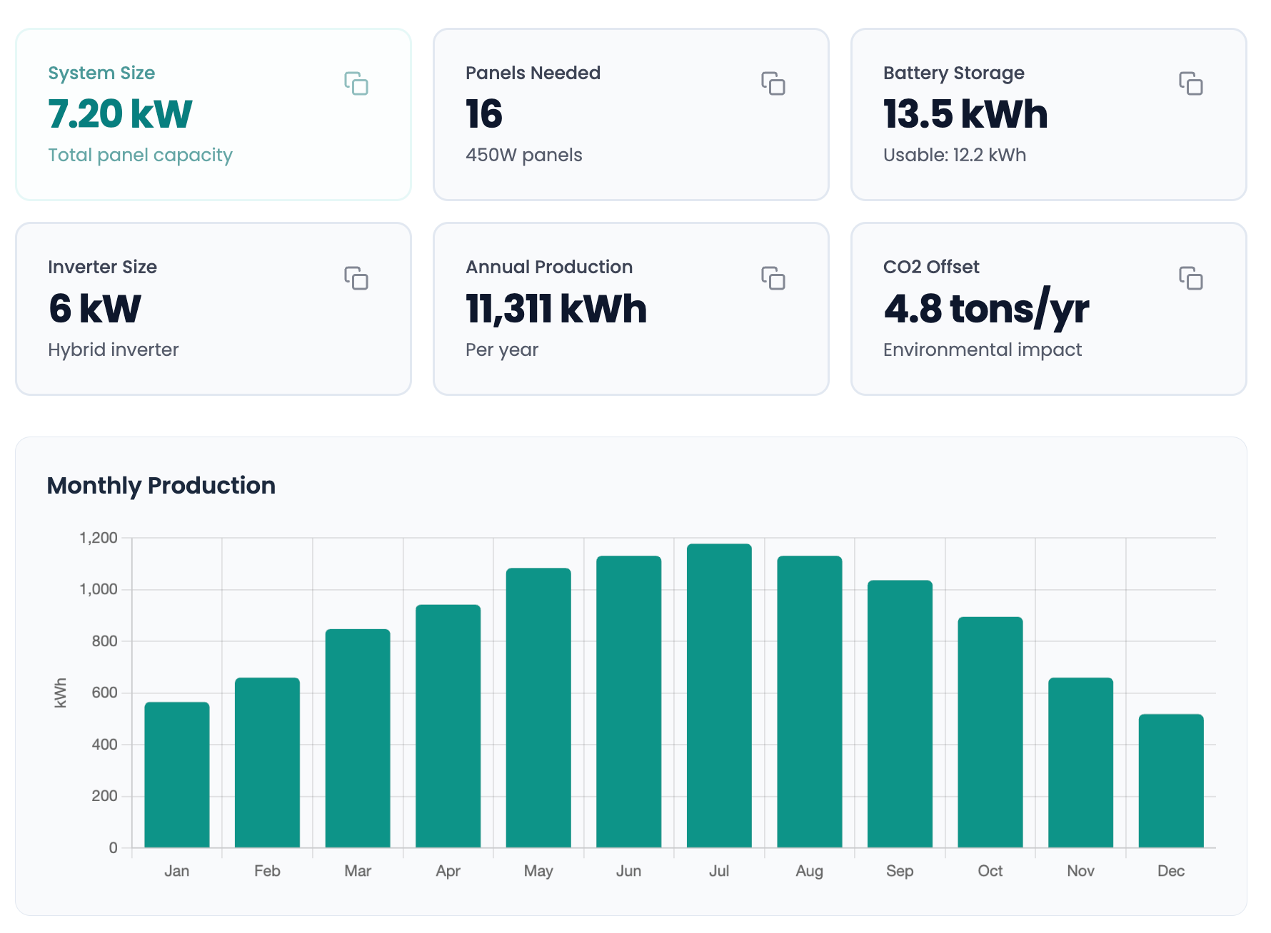 Solar calculator results showing system size, panels needed, battery storage, and monthly energy production chart